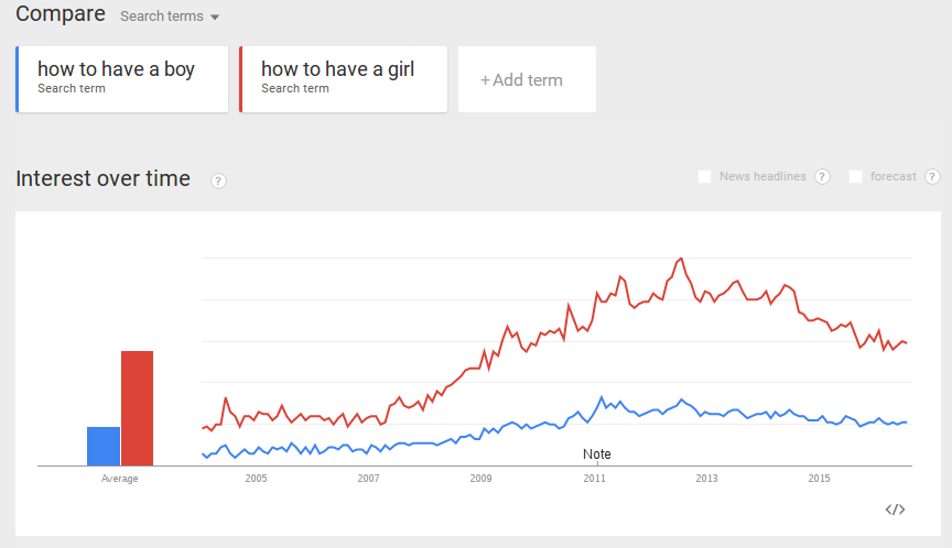 Search trends - how to have a girl vs. boy.png